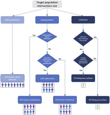 Learning Causal Effects From Observational Data in Healthcare: A Review and Summary